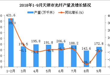 2018年1-9月天津市光纤产量及增长情况分析：同比下降1%