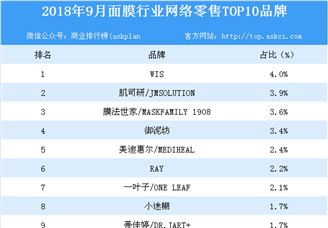 2018年9月面膜行业网络零售TOP10品牌排行榜