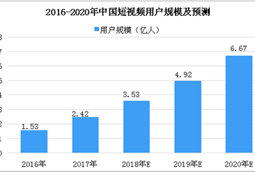 2018年9月中国短视频市场分析：抖音短视频用户数位居榜首（图）