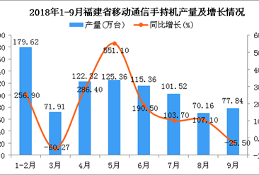 2018年9月福建省手机产量有所回暖：产量为77.84万台