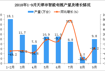 2018年1-9月天津市智能电视产量及增长情况分析