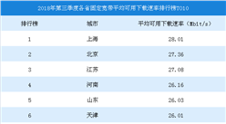 2018年第三季度中國各省固定寬帶平均可用下載速率TOP10