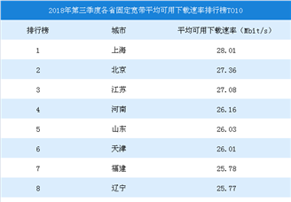 2018年第三季度中国各省固定宽带平均可用下载速率TOP10