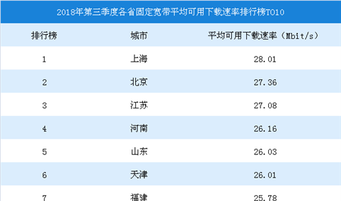 2018年第三季度中国各省固定宽带平均可用下载速率TOP10