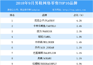 2018年9月男鞋网络零售TOP10品牌排行榜