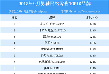 2018年9月男鞋網絡零售TOP10品牌排行榜