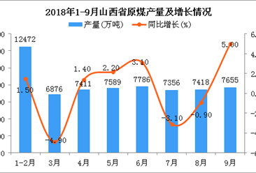2018年1-9月山西省原煤產(chǎn)量為64563萬噸 同比增長(zhǎng)1.2%