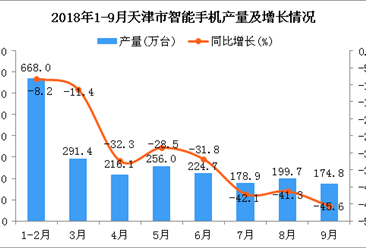 2018年1-9月天津市手机产量同比下降27.3%（附图）