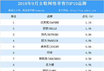 2018年9月女鞋網絡零售TOP10品牌排行榜