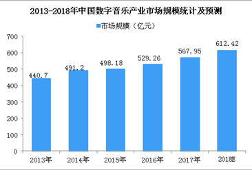2018年中國數字音樂產業規模及發展趨勢預測（圖）