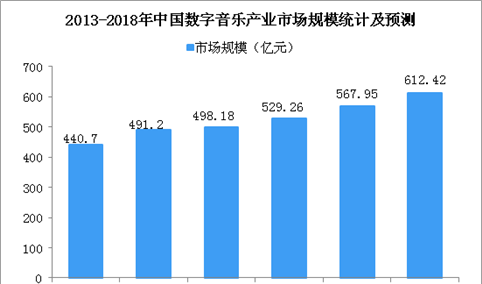 2018年中国数字音乐产业规模及发展趋势预测（图）