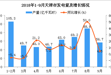 2018年1-9月天津市发电量为525.5亿千瓦时 同比增长6.6%