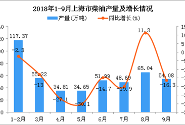 2018年1-9月上海市柴油产量为461.85万吨 同比下降12.2%
