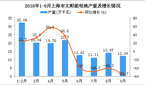 2018年1-9月上海市太阳能电池产量为143.34万千瓦 同比下降11%