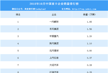 2018年10月中国重卡企业销量排行榜（TOP10）