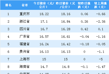 2018年11月6日全国各省市生猪价格排行榜：重庆生猪价格最高（附排名）