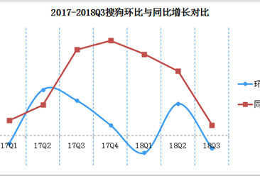 2018年Q3搜狗财报解读：净利同比下降23%  输入法日活用户超4.05亿
