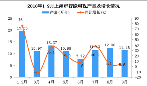 2018年1-9月上海市智能电视产量为97.86万台 同比增长21.4%