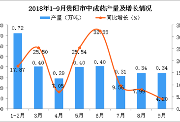 2018年1-9月贵阳市中成药产量为3.2万吨 同比增长13.24%