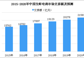 天貓超市一小時達接入餓了么配送 2018年中國生鮮電商市場分析及預測（圖）