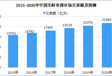 天猫超市一小时达接入饿了么配送 2018年中国生鲜电商市场分析及预测（图）