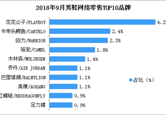 9月男鞋行业网络零售总额达36.1亿 同比增长超三成（附图表）