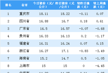 2018年11月7日全国各省市生猪价格排行榜：浙江外三元生猪价格跌幅最大（附排名）