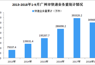 2018年1-9月广州市快递业务量同比增长近三成（图）