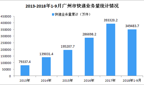 2018年1-9月广州市快递业务量同比增长近三成（图）