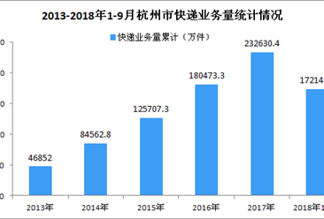 2018年1-9月杭州市快递业务收入同比增长18.97%（图）