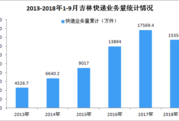 2018年1-9月吉林省快递行业数据分析：业务收入达26.2亿元