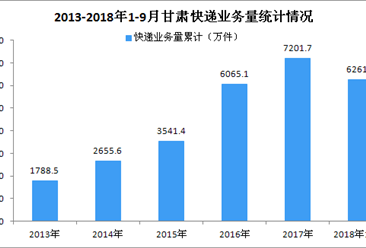 2018年1-9月甘肃省快递行业数据分析：业务收入同比增长近三成