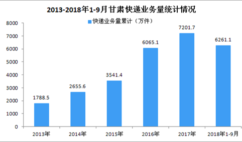 2018年1-9月甘肃省快递行业数据分析：业务收入同比增长近三成