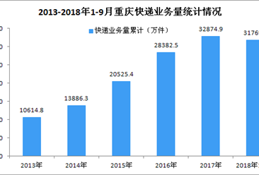 2018年9月重庆市快递业务量达4289.57万件 同比增长45.10%