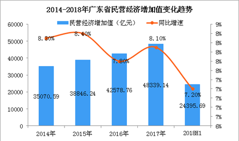 广东正式发布“民营经济十条”2018年广东省民营经济发展情况分析（附图表）