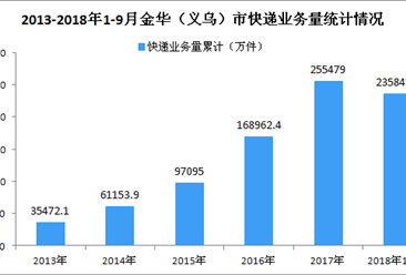 2018年1-9月金华（义乌）市快递行业数据分析（图）