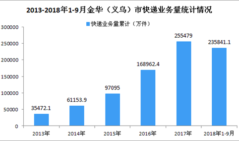 2018年1-9月金华（义乌）市快递行业数据分析（图）