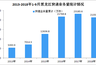 2018年9月黑龙江省快递行业业务收入达4.13亿元 同比增长23.41%