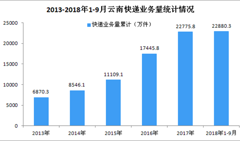 2018年9月云南省快递业务收入达4.57亿元 同比增长23.51%
