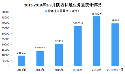2018年9月陕西省快递业务收入达6.83亿元 同比增长22.26%