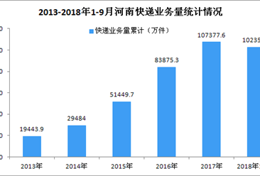 2018年9月河南省快递业务收入完成14.03亿元 同比增长37.78%