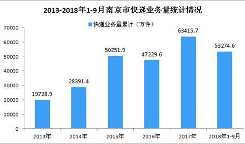 2018年9月南京市快递业务量同比增长11.41%（附图）