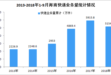 2018年1-9月海南省快递业务收入同比增长三成（图）