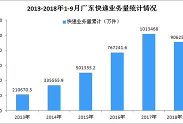 2018年1-9月广东省快递行业数据分析：业务收入达990.40亿元