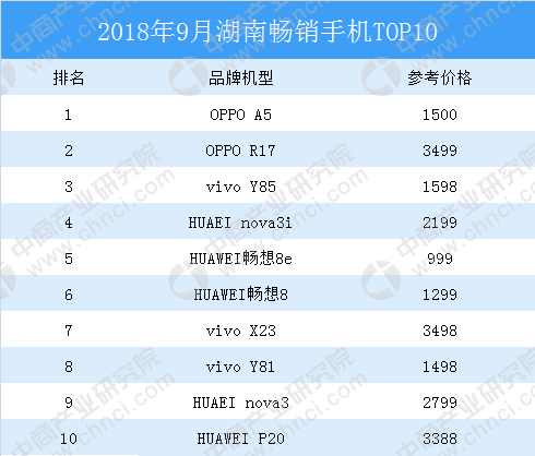 2018年9月湖南线下手机销量排行榜TOP10