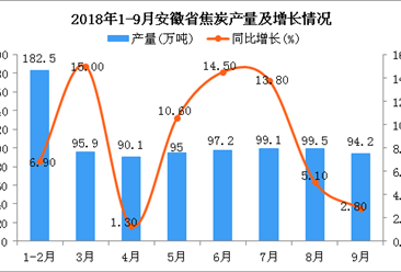2018年1-9月安徽省焦炭產量為853.5萬噸 同比增長8.4%