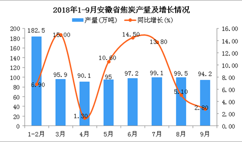 2018年1-9月安徽省焦炭产量为853.5万吨 同比增长8.4%