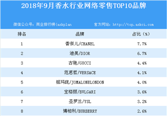 2018年9月香水行业网络零售TOP10品牌排行榜