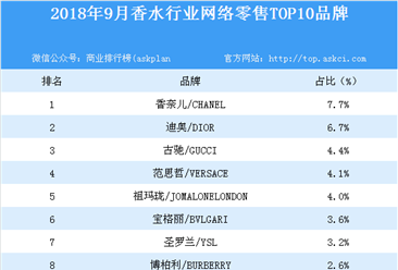 2018年9月香水行業網絡零售TOP10品牌排行榜