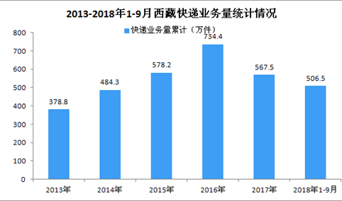 2018年1-9月西藏快递行业数据分析：业务收入同比增长20.14%